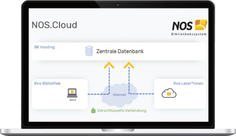 Mit der NOS.Cloud die Vorzüge der Cloud-Technologie in Ihrer Bibliothek genießen