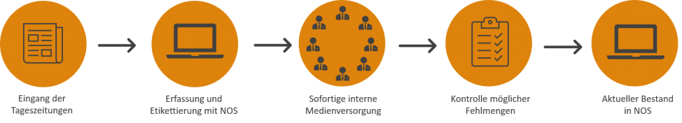 Schnelle Verteilung täglicher Medien mit dem NOS Daily Modul